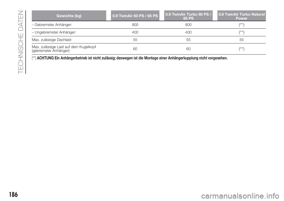FIAT PANDA 2018 Betriebsanleitung (in German) Gewichte (kg) 0.9 TwinAir 60 PS / 65 PS0.9 TwinAir Turbo 80 PS /
85 PS0.9 TwinAir Turbo Natural
Power
– Gebremster Anhänger: 800 800(°°)
– Ungebremster Anhänger: 400 400(°°)
Max. zulässige FIAT PANDA 2018 Betriebsanleitung (in German) Gewichte (kg) 0.9 TwinAir 60 PS / 65 PS0.9 TwinAir Turbo 80 PS /
85 PS0.9 TwinAir Turbo Natural
Power
– Gebremster Anhänger: 800 800(°°)
– Ungebremster Anhänger: 400 400(°°)
Max. zulässige
