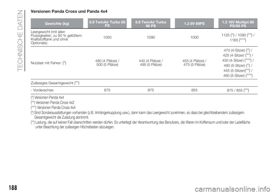FIAT PANDA 2018 Betriebsanleitung (in German) Versionen Panda Cross und Panda 4x4
Gewichte (kg)0.9 TwinAir Turbo 85
PS0.9 TwinAir Turbo
90 PS1.2 8V 69PS1.3 16V Multijet 80
PS/95 PS
Leergewicht (mit allen
Flüssigkeiten, zu 90 % gefülltem
Kraftst FIAT PANDA 2018 Betriebsanleitung (in German) Versionen Panda Cross und Panda 4x4
Gewichte (kg)0.9 TwinAir Turbo 85
PS0.9 TwinAir Turbo
90 PS1.2 8V 69PS1.3 16V Multijet 80
PS/95 PS
Leergewicht (mit allen
Flüssigkeiten, zu 90 % gefülltem
Kraftst