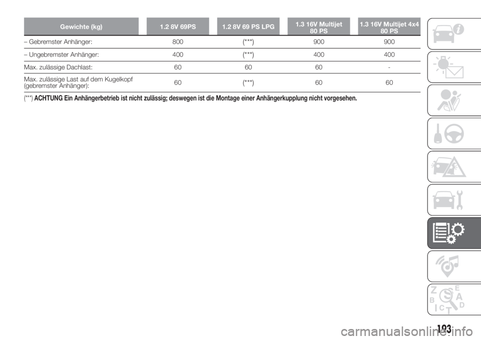 FIAT PANDA 2018  Betriebsanleitung (in German) Gewichte (kg) 1.2 8V 69PS 1.2 8V 69 PS LPG1.3 16V Multijet
80 PS1.3 16V Multijet 4x4
80 PS
– Gebremster Anhänger: 800(***)900 900
– Ungebremster Anhänger: 400
(***)400 400
Max. zulässige Dachla