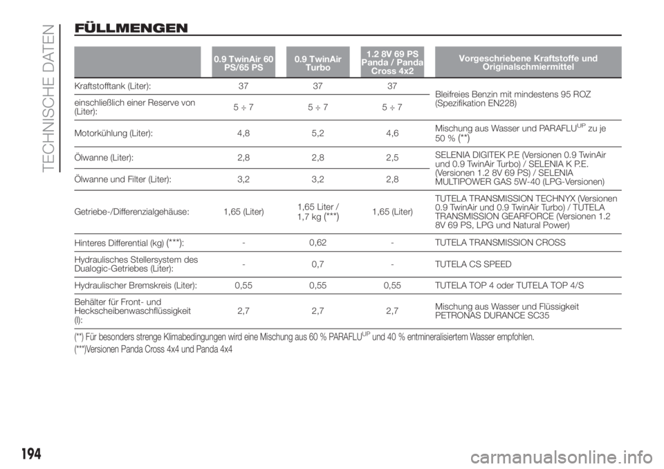 FIAT PANDA 2018  Betriebsanleitung (in German) FÜLLMENGEN
0.9 TwinAir 60
PS/65 PS0.9 TwinAir
Turbo1.2 8V 69 PS
Panda / Panda
Cross 4x2Vorgeschriebene Kraftstoffe und
Originalschmiermittel
Kraftstofftank (Liter): 37 37 37
Bleifreies Benzin mit min