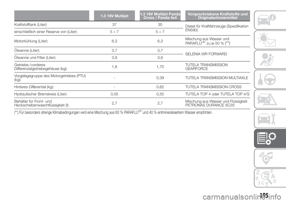 FIAT PANDA 2018  Betriebsanleitung (in German) 1.3 16V Multijet1.3 16V Multijet Panda
Cross / Panda 4x4Vorgeschriebene Kraftstoffe und
Originalschmiermittel
Kraftstofftank (Liter): 37 35
Diesel für Kraftfahrzeuge (Spezifikation
EN590)
einschließ