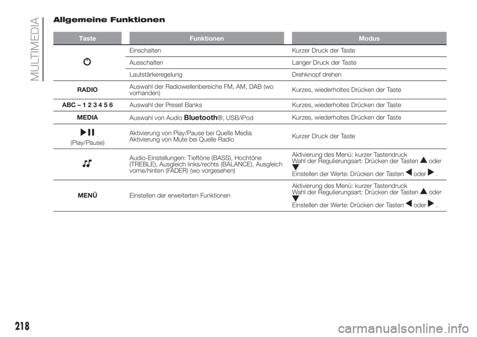 FIAT PANDA 2018  Betriebsanleitung (in German) Allgemeine Funktionen
Taste Funktionen Modus
Einschalten Kurzer Druck der Taste
Ausschalten Langer Druck der Taste
Lautstärkeregelung Drehknopf drehen
RADIOAuswahl der Radiowellenbereiche FM, AM, DAB