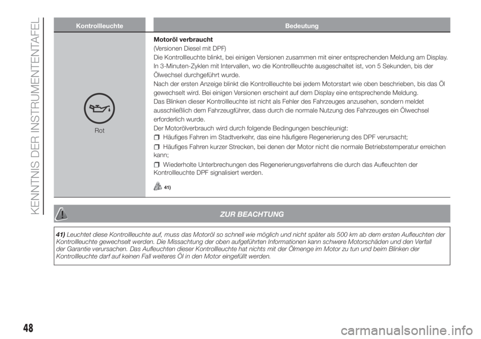 FIAT PANDA 2018  Betriebsanleitung (in German) Kontrollleuchte Bedeutung
RotMotoröl verbraucht
(Versionen Diesel mit DPF)
Die Kontrollleuchte blinkt, bei einigen Versionen zusammen mit einer entsprechenden Meldung am Display.
In 3-Minuten-Zyklen 