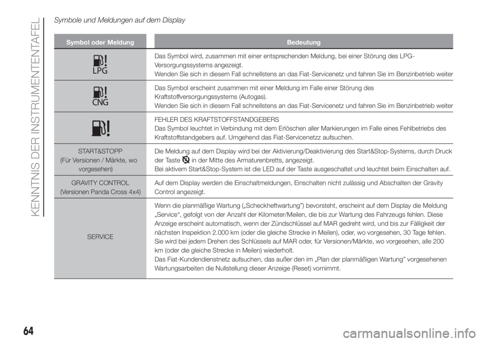 FIAT PANDA 2018  Betriebsanleitung (in German) Symbole und Meldungen auf dem Display
Symbol oder Meldung Bedeutung
Das Symbol wird, zusammen mit einer entsprechenden Meldung, bei einer Störung des LPG-
Versorgungssystems angezeigt.
Wenden Sie sic