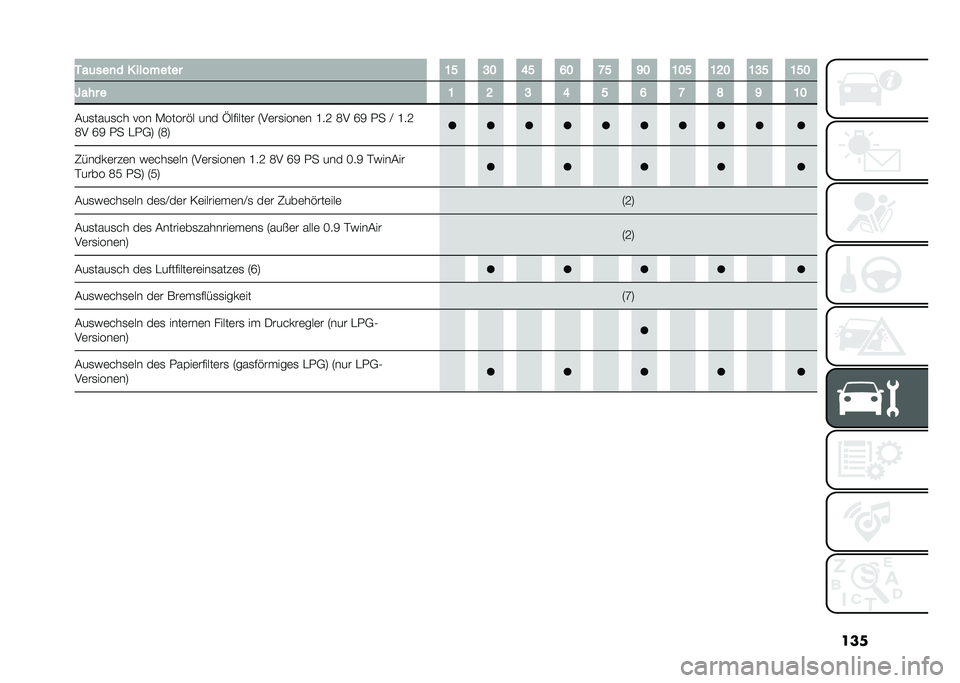 FIAT PANDA 2020  Betriebsanleitung (in German) ������	���
� � �������� �:�> �<�; �@�> �A�; �C�> �B�; �:�;�> �:�?�; �:�<�> �:�>�;
�Q��� � �: �? �< �@ �> �A �C �D �B �:�;
�#��
����
�� ��� �*�����!� ��� �P��$��