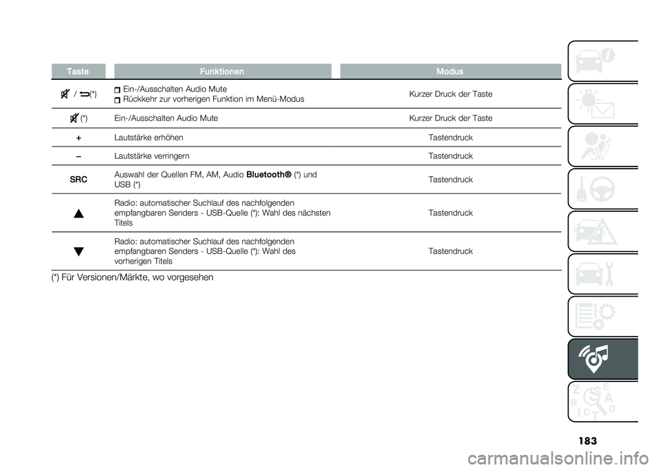 FIAT PANDA 2020  Betriebsanleitung (in German) ���
� ����� � �	�
�* ����
��
 ����	�
�A �5�W�8 �(���0�A�#��
�
������	� �#���� �*���	
�6�����	�� ��� �����	����	� �������� �� �*�	���0�*��