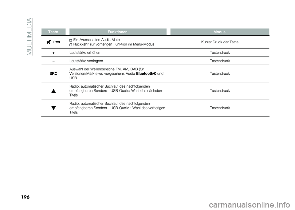FIAT PANDA 2020  Betriebsanleitung (in German) ��*�@�"�%�
�*�(�.�
�#
���	� ����� � �	�
�* ����
��
 ����	�
�A �(���0�A�#��
�
������	� �#���� �*���	
�6�����	�� ��� �����	����	� �������� �� �