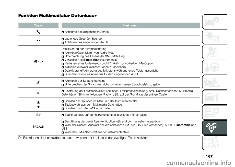 FIAT PANDA 2020  Betriebsanleitung (in German) ���

����4���,� ������.��	��-���/ ��-��������/
�
����� � �	�
�* ����
��

�#������	 ��	�
 �	����	��	���	� �#����$�
�"���$�	���	�
 �,�	�
�&����