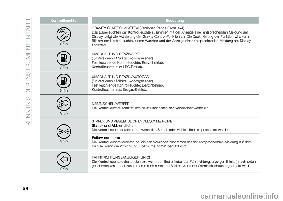 FIAT PANDA 2020  Betriebsanleitung (in German) ��1�(�-�-�%�-�
���.�(�6��
�-��%�6�@�*�(�-�%�(�-�%�#��(�"
�� � ��
�� ������	���� �����	��	�
�
�,���
�,�6�#��
�%�K �J�4�-�%�6�4�"�0��K��%�(�* �5��	��
����	� ���