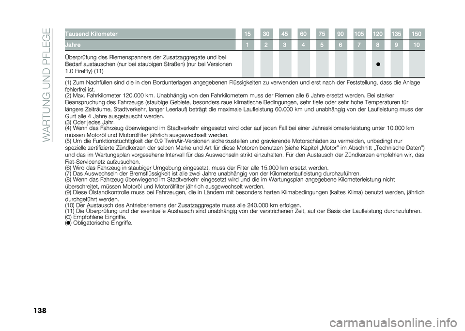 FIAT PANDA 2021  Betriebsanleitung (in German) ���#�5�%�@�-�,��@�-�.����"�(�,�(
��� ���	���
� � �������� �:�> �<�; �@�> �A�; �C�> �B�; �:�;�> �:�?�; �:�<�> �:�>�;
�Q��� � �: �? �< �@ �> �A �C �D �B �:�;
�C��	��&���$�