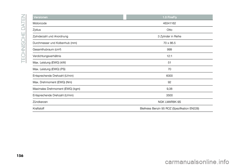 FIAT PANDA 2021  Betriebsanleitung (in German) ��%�(�H�/�-�
��H�/�(��.�#�%�(�-
���	� ��� ����
��
 �:�"�; � �� �� ��-
�*��������	 �M�N�L�M�E�E�N�:
�6�?����
 �3���
�6�?�����	����� ��� �#�������� �L �