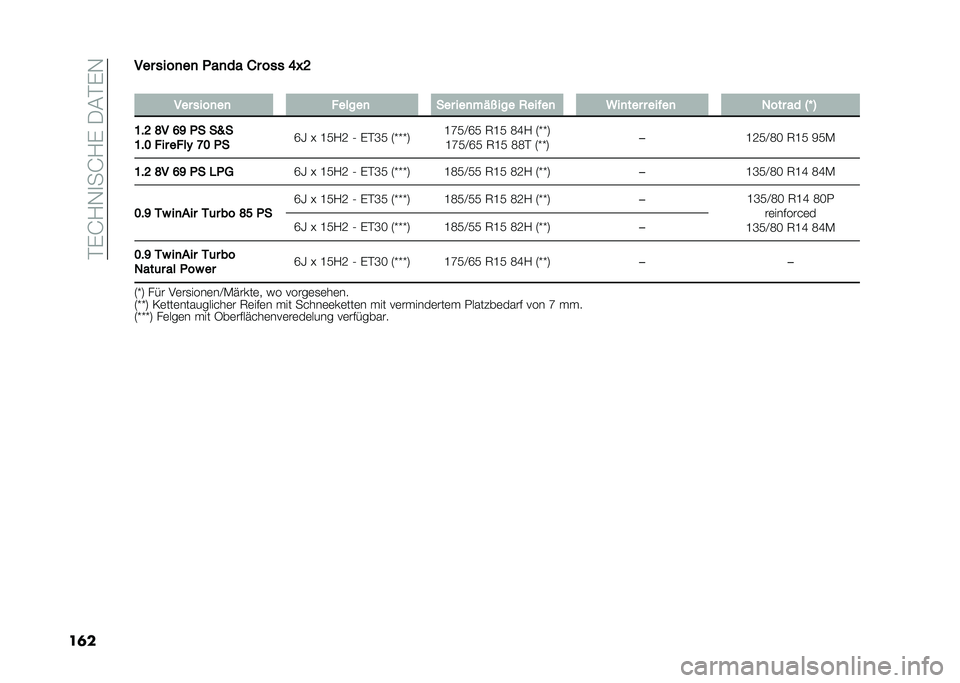 FIAT PANDA 2021  Betriebsanleitung (in German) ����;��:�<�5�;����=�>���:
������ �	�
���� ����� �/� ��	�	 �-�.�
�
��� �	�
���� ���
��� ��� �
����� �
�� ���
��� ��
���� � ��
��� ���