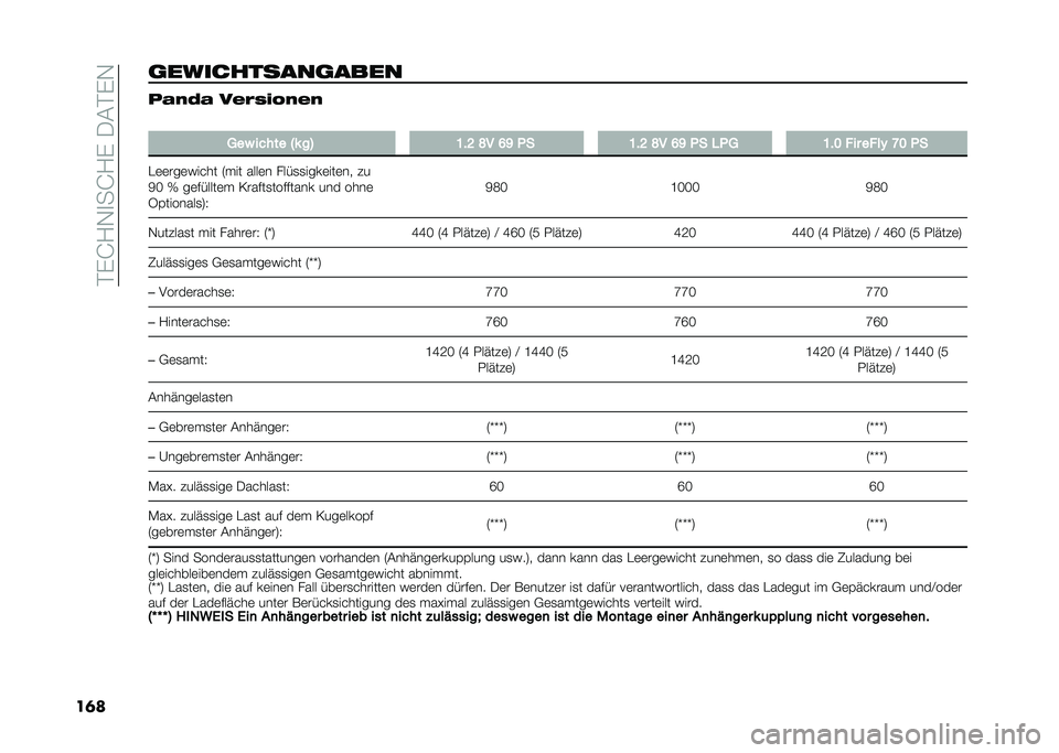 FIAT PANDA 2021  Betriebsanleitung (in German) ��%�(�H�/�-�
��H�/�(��.�#�%�(�-
��	��
����������
���� � �-��	�- �#��/���,���
�
���( ����� �I�* ��= �:�"�? �D� �A�B �!� �:�"�? �D� �A�B �!� �#�!� �:�"�; � �� �