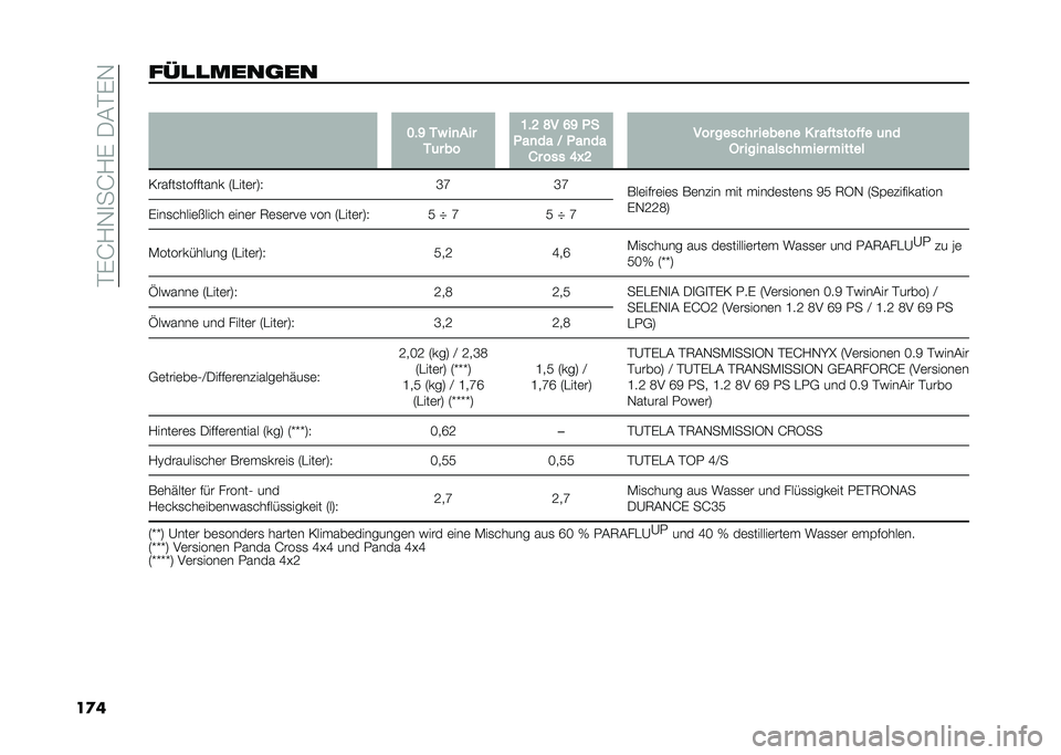 FIAT PANDA 2021  Betriebsanleitung (in German) ��%�(�H�/�-�
��H�/�(��.�#�%�(�-
��
���!������
�� �
� �;�"�B ��( ��
���
��	� �� �:�"�? �D� �A�B �!�
�!��
�� �9 �!��
�� �� ��� �@�O�? ��� ������ �����
�