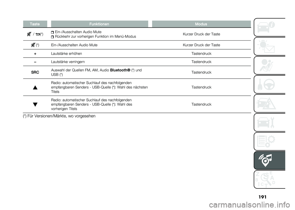 FIAT PANDA 2021  Betriebsanleitung (in German) ���
� ����� � �	�
�* ����
��
 ����	�
�A �4�W�7 �(���0�A�#��
�
������	� �#���� �*���	
�5�����	�� ��� �����	����	� �������� �� �*�	���0�*��