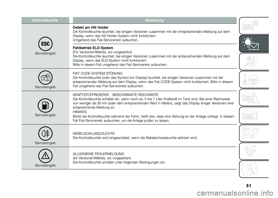 FIAT PANDA 2021  Betriebsanleitung (in German) ��� ��
�� ������	���� �����	��	�
�
��	���
��	����	��
���%��* � �� ���� ������
�.��	 �<���������	�����	 ��	�����	�� ��	� �	�����	