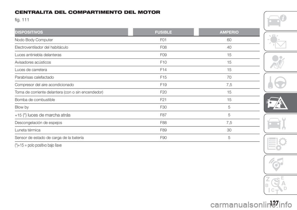 FIAT PANDA 2018  Manual de Empleo y Cuidado (in Spanish) CENTRALITA DEL COMPARTIMENTO DEL MOTOR
fig. 111
DISPOSITIVOS FUSIBLE AMPERIO
Nodo Body Computer F01 60
Electroventilador del habitáculo F08 40
Luces antiniebla delanteras F09 15
Avisadores acústicos