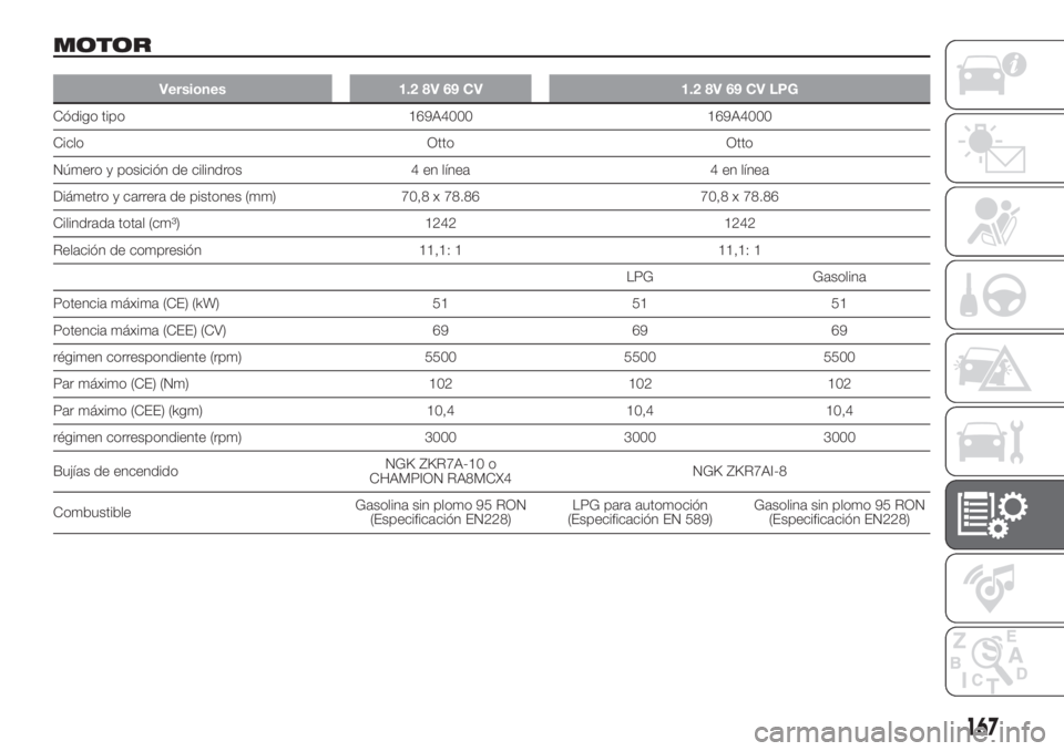 FIAT PANDA 2018  Manual de Empleo y Cuidado (in Spanish) MOTOR
Versiones 1.2 8V 69 CV 1.2 8V 69 CV LPG
Código tipo 169A4000 169A4000
Ciclo Otto Otto
Número y posición de cilindros 4 en línea 4 en línea
Diámetro y carrera de pistones (mm) 70,8 x 78.86 