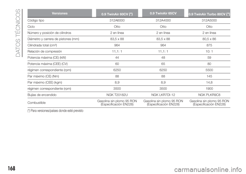 FIAT PANDA 2018  Manual de Empleo y Cuidado (in Spanish) Versiones
0.9 TwinAir 60CV(*)0.9 TwinAir 65CV
0.9 TwinAir Turbo 80CV(*)
Código tipo 312A6000 312A4000 312A5000
Ciclo Otto Otto Otto
Número y posición de cilindros 2 en línea 2 en línea 2 en líne