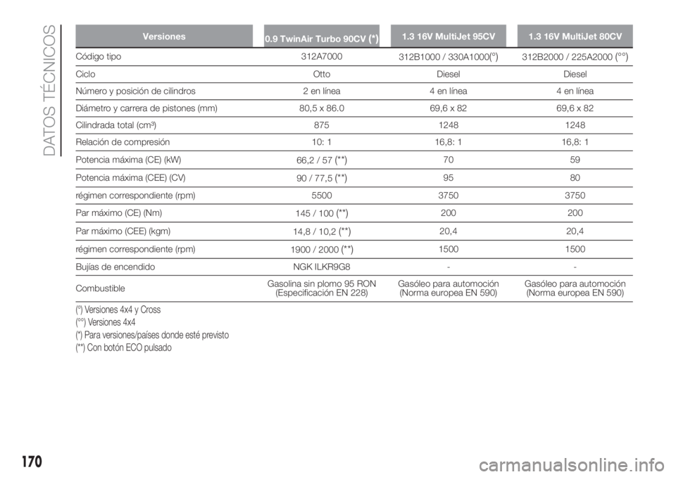FIAT PANDA 2018  Manual de Empleo y Cuidado (in Spanish) Versiones
0.9 TwinAir Turbo 90CV(*)1.3 16V MultiJet 95CV 1.3 16V MultiJet 80CV
Código tipo 312A7000
312B1000 / 330A1000(°)312B2000 / 225A2000(°°)
Ciclo Otto Diesel Diesel
Número y posición de ci