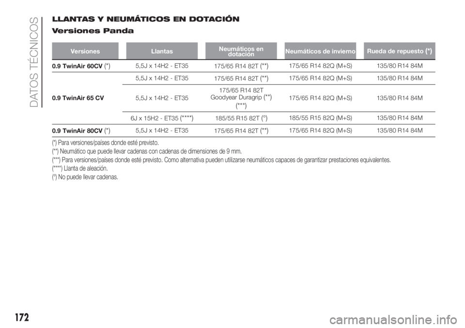 FIAT PANDA 2018  Manual de Empleo y Cuidado (in Spanish) LLANTAS Y NEUMÁTICOS EN DOTACIÓN
Versiones Panda
Versiones LlantasNeumáticos en
dotaciónNeumáticos de inviernoRueda de repuesto(*)
0.9 TwinAir 60CV(*)5,5J x 14H2 - ET35
175/65 R14 82T(**)175/65 R
