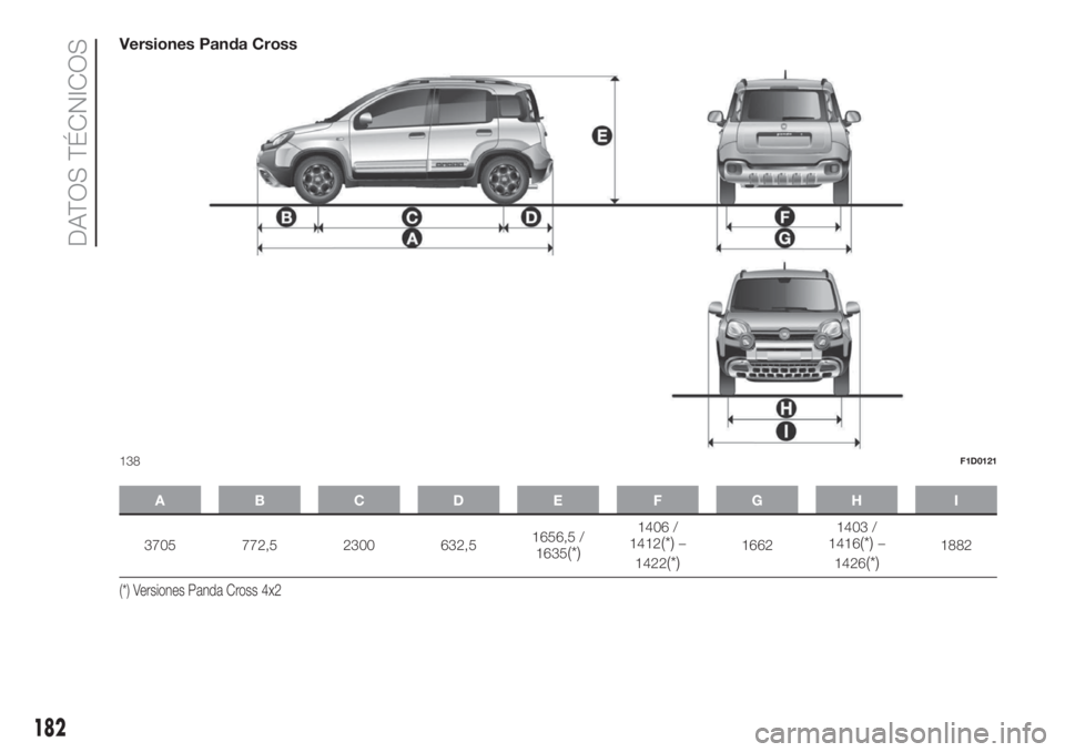 FIAT PANDA 2018  Manual de Empleo y Cuidado (in Spanish) Versiones Panda Cross
ABCDE FGH I
3705 772,5 2300 632,51656,5 /
1635(*)
1406 /
1412(*)–
1422
(*)16621403 /
1416(*)–
1426
(*)1882
(*) Versiones Panda Cross 4x2
138F1D0121
182
DATOS TÉCNICOS 