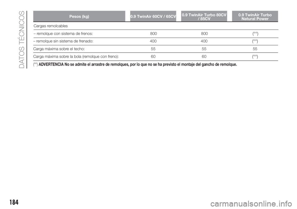 FIAT PANDA 2018  Manual de Empleo y Cuidado (in Spanish) Pesos (kg) 0.9 TwinAir 60CV / 65CV0.9 TwinAir Turbo 80CV
/ 85CV0.9 TwinAir Turbo
Natural Power
– remolque sin sistema de frenado: 400 400(°°)
Carga máxima sobre el techo: 55 55 55
Carga máxima s