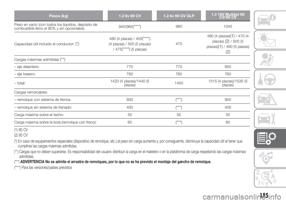 FIAT PANDA 2018 Manual de Empleo y Cuidado (in Spanish) Pesos (kg) 1.2 8v 69 CV 1.2 8v 69 CV GLP1.3 16V Multijet 80
CV/95 CV
Peso en vacío (con todos los líquidos, depósito de
combustible lleno al 90% y sin opcionales):940/965(****)980 1045
Capacidad ú FIAT PANDA 2018 Manual de Empleo y Cuidado (in Spanish) Pesos (kg) 1.2 8v 69 CV 1.2 8v 69 CV GLP1.3 16V Multijet 80
CV/95 CV
Peso en vacío (con todos los líquidos, depósito de
combustible lleno al 90% y sin opcionales):940/965(****)980 1045
Capacidad ú