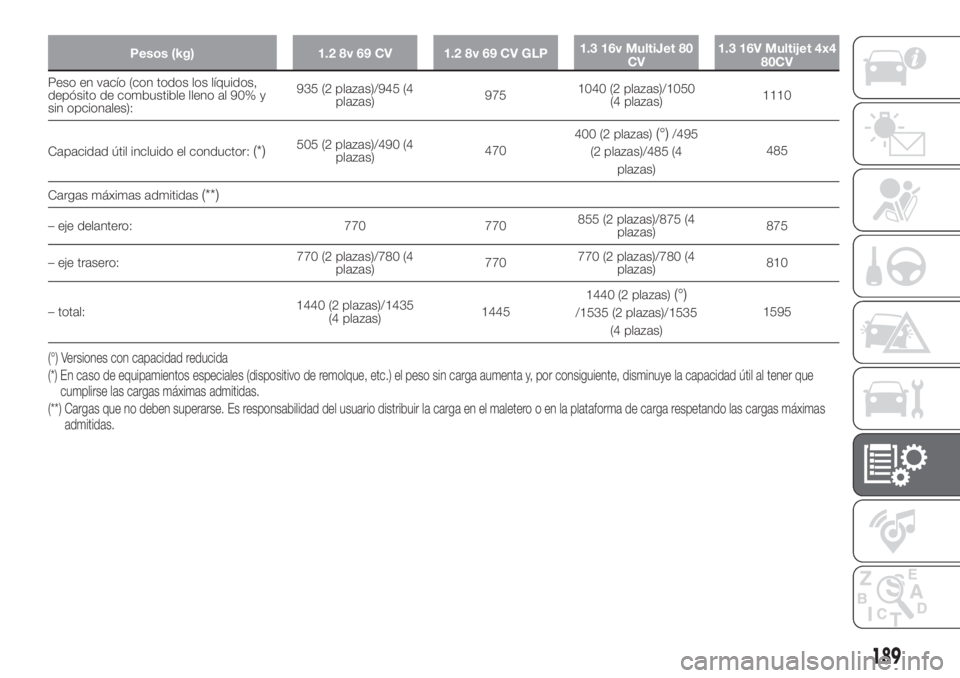 FIAT PANDA 2018  Manual de Empleo y Cuidado (in Spanish) Pesos (kg) 1.2 8v 69 CV 1.2 8v 69 CV GLP1.3 16v MultiJet 80
CV1.3 16V Multijet 4x4
80CV
Peso en vacío (con todos los líquidos,
depósito de combustible lleno al 90% y
sin opcionales):935 (2 plazas)/