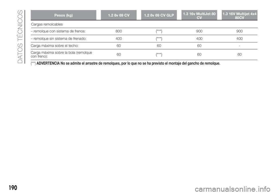 FIAT PANDA 2018  Manual de Empleo y Cuidado (in Spanish) Pesos (kg) 1.2 8v 69 CV 1.2 8v 69 CV GLP1.3 16v MultiJet 80
CV1.3 16V Multijet 4x4
80CV
– remolque con sistema de frenos: 800(***)900 900
– remolque sin sistema de frenado: 400
(***)400 400
Carga 