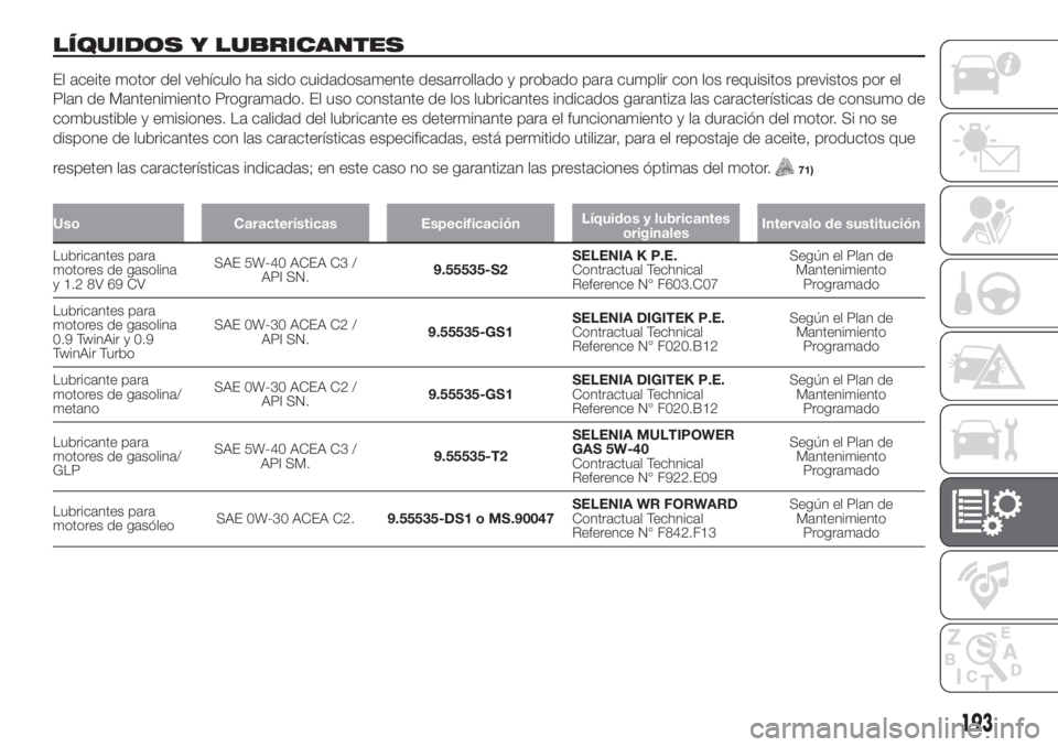 FIAT PANDA 2018  Manual de Empleo y Cuidado (in Spanish) LÍQUIDOS Y LUBRICANTES
El aceite motor del vehículo ha sido cuidadosamente desarrollado y probado para cumplir con los requisitos previstos por el
Plan de Mantenimiento Programado. El uso constante 