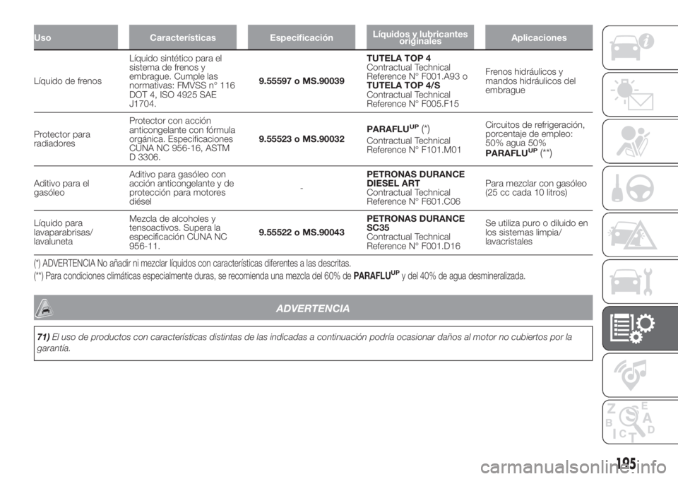 FIAT PANDA 2018  Manual de Empleo y Cuidado (in Spanish) Uso Características EspecificaciónLíquidos y lubricantes
originalesAplicaciones
Líquido de frenosLíquido sintético para el
sistema de frenos y
embrague. Cumple las
normativas: FMVSS n° 116
DOT 