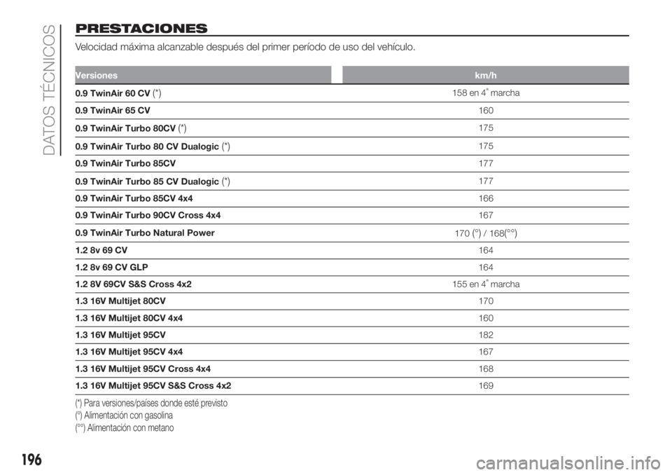 FIAT PANDA 2018  Manual de Empleo y Cuidado (in Spanish) PRESTACIONES
Velocidad máxima alcanzable después del primer período de uso del vehículo.
Versioneskm/h
0.9 TwinAir 60 CV(*)158 en 4ªmarcha
0.9 TwinAir 65 CV160
0.9 TwinAir Turbo 80CV
(*)175
0.9 T