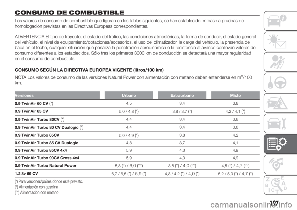FIAT PANDA 2018  Manual de Empleo y Cuidado (in Spanish) CONSUMO DE COMBUSTIBLE
Los valores de consumo de combustible que figuran en las tablas siguientes, se han establecido en base a pruebas de
homologación previstas en las Directivas Europeas correspond
