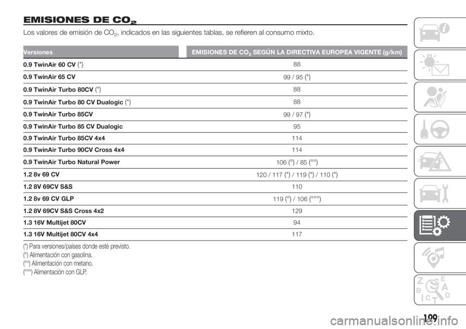 FIAT PANDA 2018 Manual de Empleo y Cuidado (in Spanish) EMISIONES DE CO2
Los valores de emisión de CO2, indicados en las siguientes tablas, se refieren al consumo mixto.
Versiones EMISIONES DE CO2SEGÚN LA DIRECTIVA EUROPEA VIGENTE (g/km)
0.9 TwinAir 60 C FIAT PANDA 2018 Manual de Empleo y Cuidado (in Spanish) EMISIONES DE CO2
Los valores de emisión de CO2, indicados en las siguientes tablas, se refieren al consumo mixto.
Versiones EMISIONES DE CO2SEGÚN LA DIRECTIVA EUROPEA VIGENTE (g/km)
0.9 TwinAir 60 C