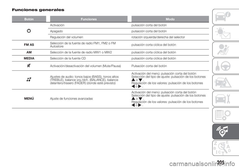 FIAT PANDA 2018 Manual de Empleo y Cuidado (in Spanish) Funciones generales
Botón Funciones Modo
Activación pulsación corta del botón
Apagado pulsación corta del botón
Regulación del volumen rotación izquierda/derecha del selector
FM ASSelección d FIAT PANDA 2018 Manual de Empleo y Cuidado (in Spanish) Funciones generales
Botón Funciones Modo
Activación pulsación corta del botón
Apagado pulsación corta del botón
Regulación del volumen rotación izquierda/derecha del selector
FM ASSelección d