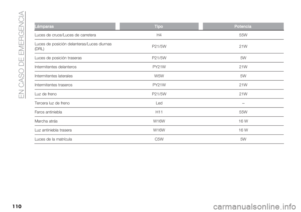 FIAT PANDA 2019  Manual de Empleo y Cuidado (in Spanish)  EO HX<N [E E9ECVEOH^X
���
��
DH%5&8&"/$5(<(#+,7$&
!3&"+ /" &.3&"]!3&"+ /" &(.."’".( 8c RRp
!3&"+ /" 0*+%&%?4 /"$(4’".(+]!3&"+ /%3.4(+
M[C!