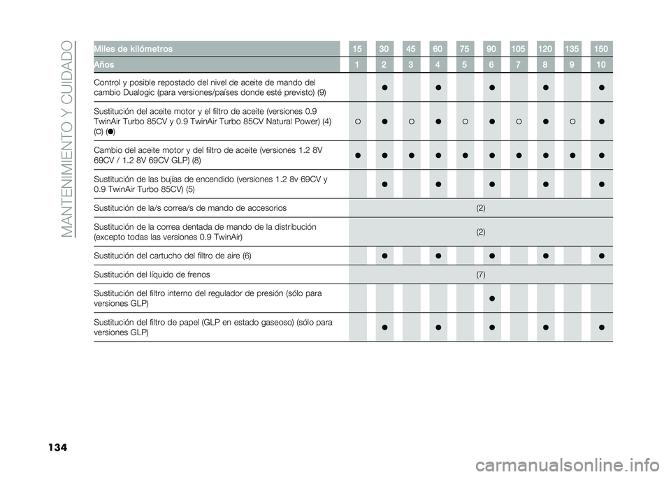 FIAT PANDA 2020  Manual de Empleo y Cuidado (in Spanish) ���9�0��&�0�?��?�&�0��/��Y��)�=�?�<�9�<�/
��� ����� �� �O ������� �	� �:�> �<�; �@�> �A�; �C�> �B�; �:�;�> �:�?�; �:�<�> �:�>�;
��V�	� �: �? �< �@ �> �A �C �D �B �:�;
�)��