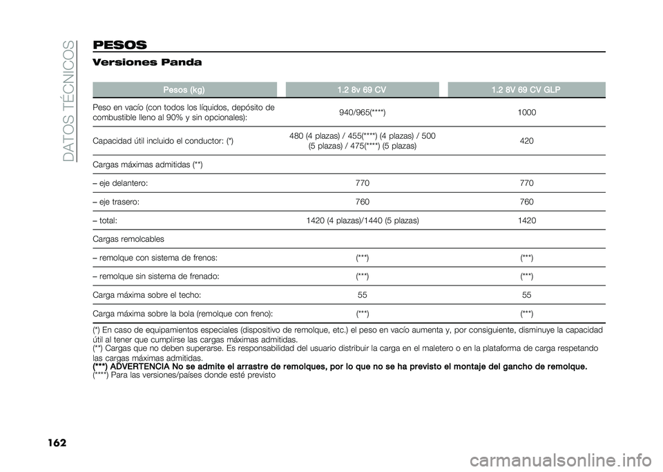 FIAT PANDA 2020  Manual de Empleo y Cuidado (in Spanish) ��<�9��/����\�)�0�?�)�/�
��	��"���� ����3��	�0��3 �"��0�2�
�
����	� �H�O �0�= �:�$�? �D� �A�B �
�5 �:�$�? �D�5 �A�B �
�5 �2�%�
���� �� ��	��� �.��� ����� �