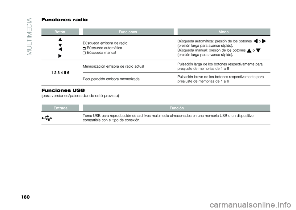 FIAT PANDA 2020  Manual de Empleo y Cuidado (in Spanish) ���=���?��&�<�?�9
����%��0���	�0��3 ���2��	
�
�.�	���
 ���
���	�
�� ��	��	
�E�*��!����	 ��
�����	 �� ��	����-
�E�*��!����	 �	����
�����	
�E�*��!��
