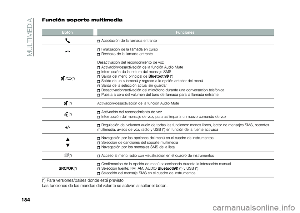 FIAT PANDA 2020  Manual de Empleo y Cuidado (in Spanish) ���=���?��&�<�?�9
����%��0���H�0 �3�	�5�	��� �4�����4��2��
�
�.�	���
 ���
���	�
��
�9�����	��� � �� ��	 ���	�
�	��	 �����	���
����	���%�	��� �