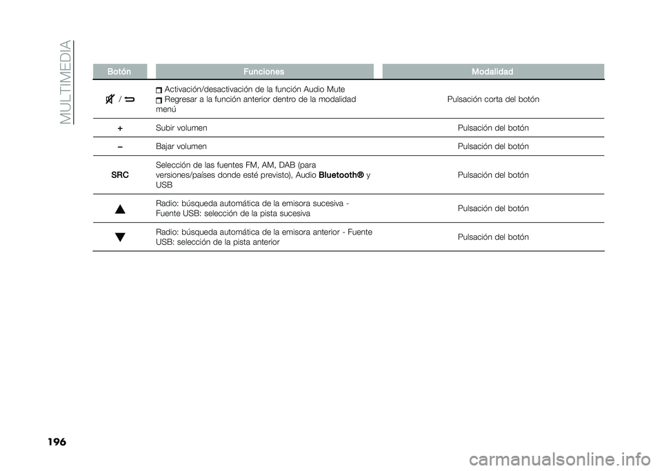 FIAT PANDA 2020  Manual de Empleo y Cuidado (in Spanish) ���=���?��&�<�?�9
���	� �.�	���
 ���
���	�
�� ��	�������
�> �9�����	��� ��>����	�����	��� � �� ��	 ������ � �9���� ����
�$������	� �	 �