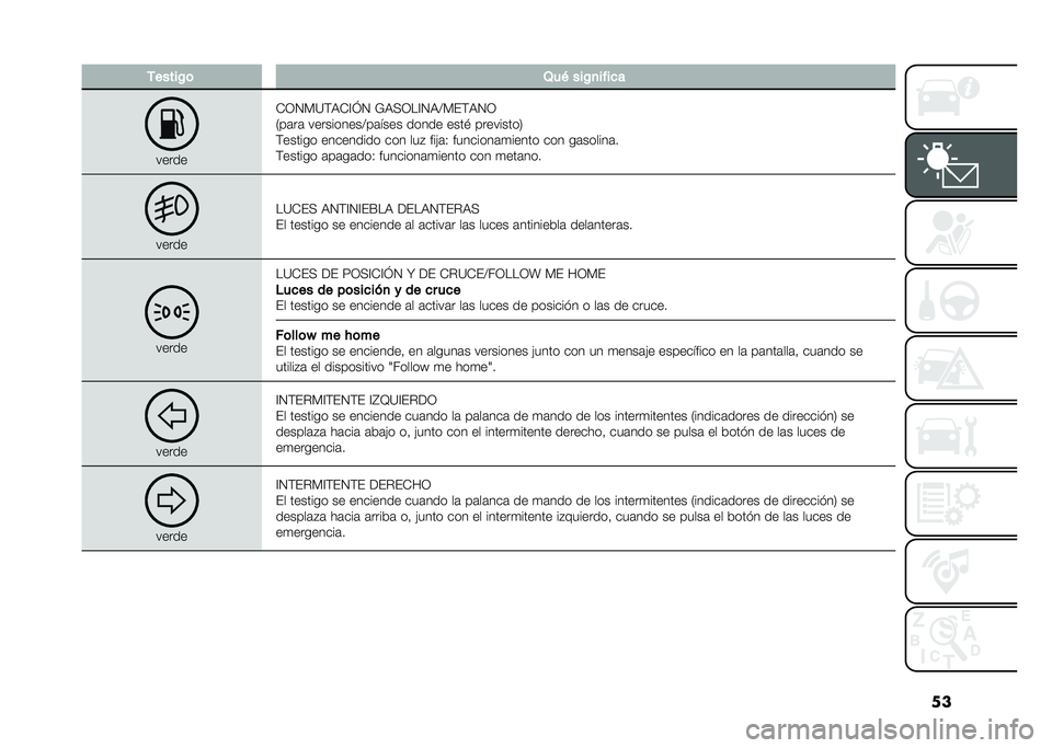 FIAT PANDA 2020  Manual de Empleo y Cuidado (in Spanish) ��������0�	 �3�� ���0�
�� ���
�����
�)�/�0��=��9�)�?�K�0 �7�9��/��?�0�9�>��&��9�0�/
�.��	��	 ����������>��	���� ����� ����# ���������1
����