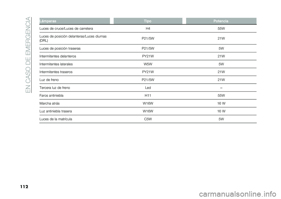 FIAT PANDA 2021  Manual de Empleo y Cuidado (in Spanish) ��%�0��)�9��/��<�%��%��%�#�7�%�0�)�@�9
���� �%�)���� �� ����	 ��	���
�
��
����� �� ������>����� �� ��	�������	 ��D�3�3�Q
����� �� ������
