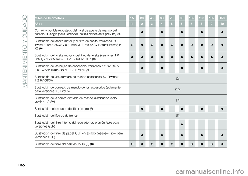 FIAT PANDA 2021  Manual de Empleo y Cuidado (in Spanish) ���9�0�&�%�0�@��@�%�0�&�/��X��)�=�@�<�9�<�/
���	 ����� �� �N ������� �	� �9�= �;�: �?�= �@�: �B�= �A�: �9�:�= �9�>�: �9�;�= �9�=�:
��U�	� �9 �> �; �? �= �@ �B �C �A �9�:
�)��