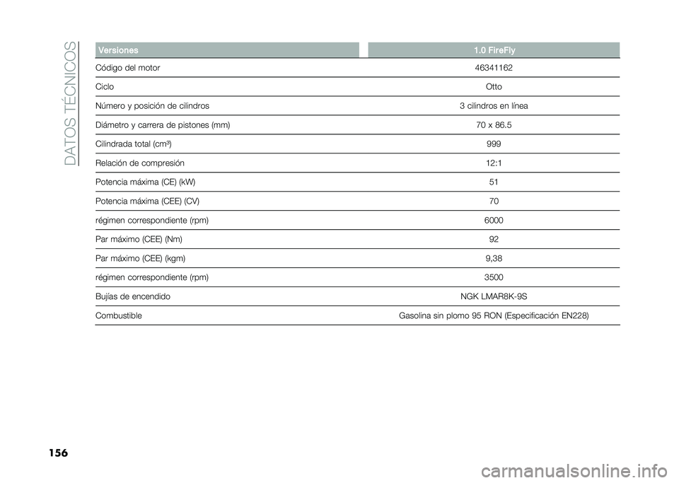 FIAT PANDA 2021  Manual de Empleo y Cuidado (in Spanish) ��<�9�&�/���&�[�)�0�@�)�/�
���	� �4�� ���	�
�� �9�$�: ��� ����
�)�!���� ��� �
���� �D�G�C�D�?�?�G�4
�)���� �/���
�0�-�
��� �
 �������!� �� ������