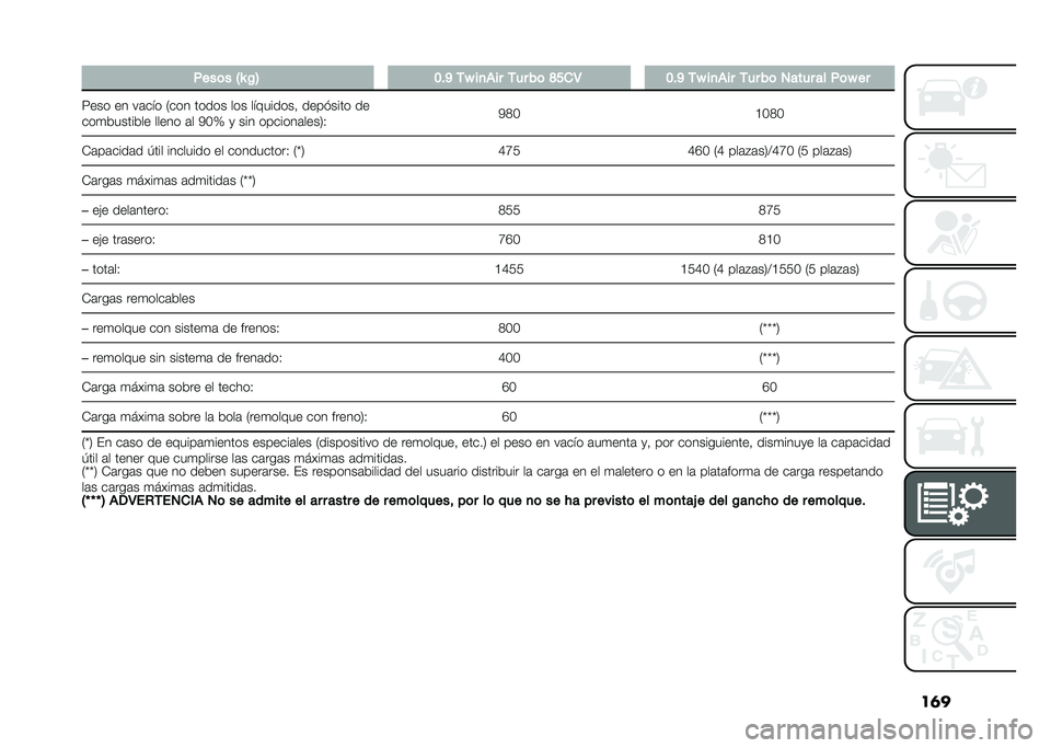 FIAT PANDA 2021  Manual de Empleo y Cuidado (in Spanish) ��	�
� ����	� �G�N �/�< �:�$�A ��P ��
��� ��� ��	 �C�=��4 �:�$�A ��P ��
��� ��� ��	 ����� �� ��	�P ��
���� �� ��	��� �.��� ����� ��� �����