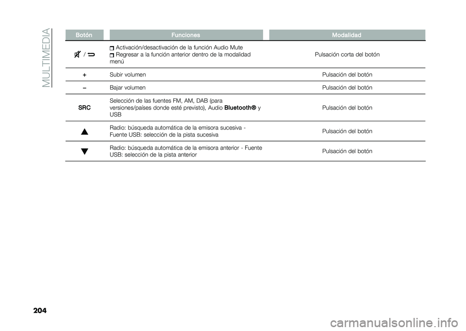 FIAT PANDA 2021  Manual de Empleo y Cuidado (in Spanish) ���=��&�@��%�<�@�9
���� �-�	���
 ���
�
��	�
�� ��	�������
�> �9�����	���!��>����	�����	���!� �� ��	 ������!� �9���� ����
�#������	� �	 �