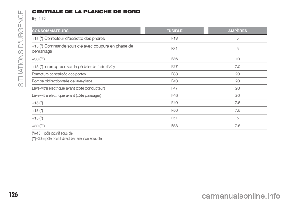 FIAT PANDA 2018 Notice dentretien (in French) CENTRALE DE LA PLANCHE DE BORD
fig. 112
CONSOMMATEURS FUSIBLE AMPÈRES
+15(*) Correcteur d'assiette des pharesF13 5
+15
(*) Commande sous clé avec coupure en phase de
démarrageF31 5
+30
(**)F36 FIAT PANDA 2018 Notice dentretien (in French) CENTRALE DE LA PLANCHE DE BORD
fig. 112
CONSOMMATEURS FUSIBLE AMPÈRES
+15(*) Correcteur d'assiette des pharesF13 5
+15
(*) Commande sous clé avec coupure en phase de
démarrageF31 5
+30
(**)F36