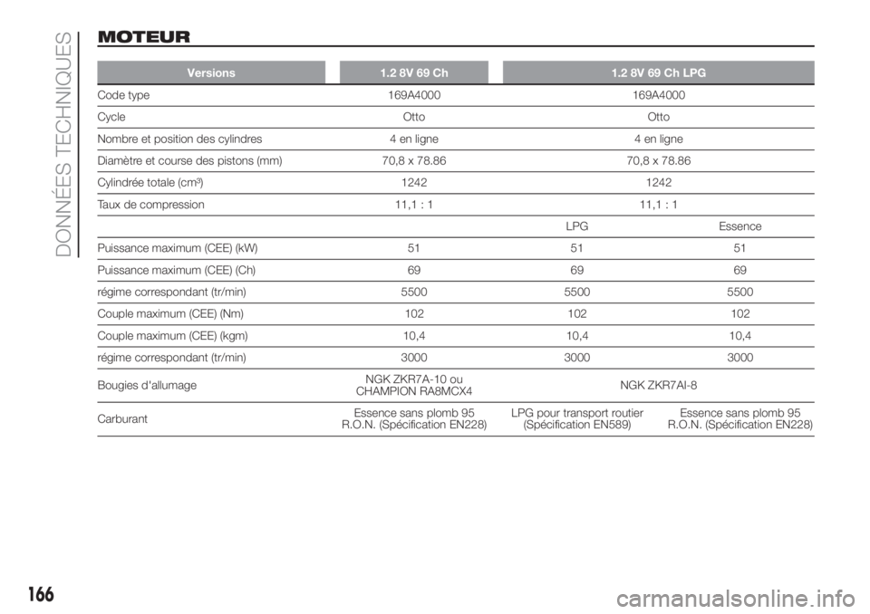 FIAT PANDA 2018  Notice dentretien (in French) MOTEUR
Versions 1.2 8V 69 Ch 1.2 8V 69 Ch LPG
Code type 169A4000 169A4000
Cycle Otto Otto
Nombre et position des cylindres 4 en ligne 4 en ligne
Diamètre et course des pistons (mm) 70,8 x 78.86 70,8 